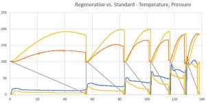 Regenerative brakes